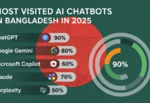 Most Visited AI Chatbots in Bangladesh in 2025