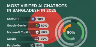 Most Visited AI Chatbots in Bangladesh in 2025