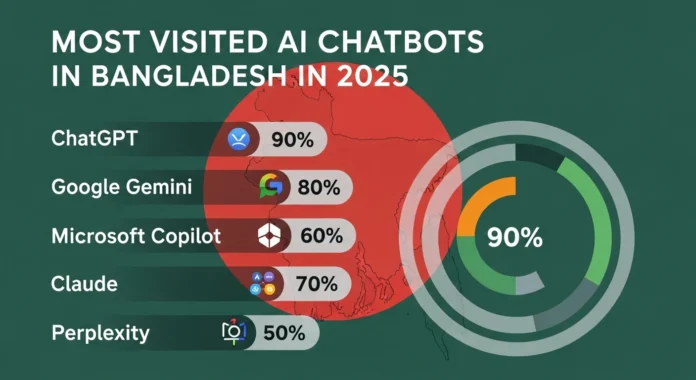 Most Visited AI Chatbots in Bangladesh in 2025