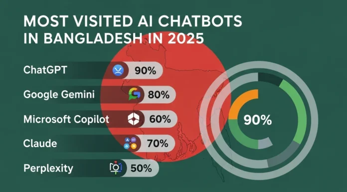 Most Visited AI Chatbots in Bangladesh in 2025