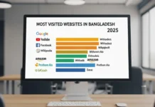 Most Visited Websites in Bangladesh in 2025